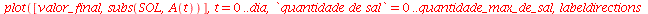 plot([valor_final, subs(SOL, A(t))], t = 0 .. dia, `quantidade de sal` = 0 .. quantidade_max_de_sal, labeldirections = [horizontal, vertical], title = 